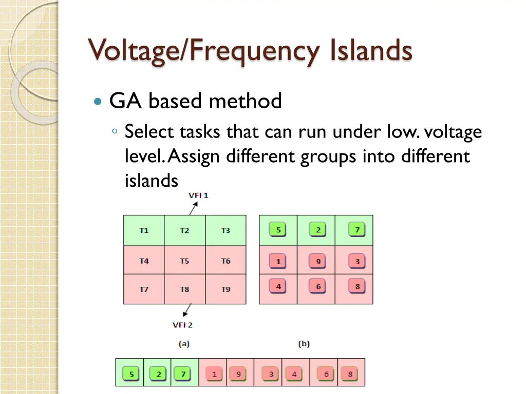 voltage frequency islands