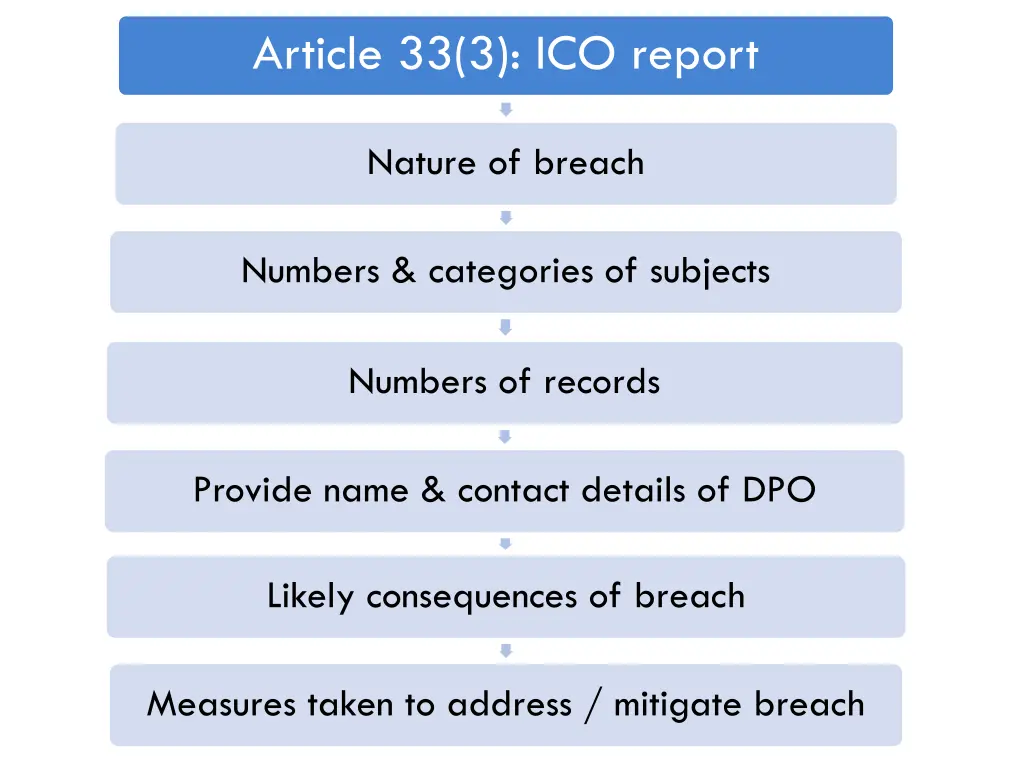 article 33 3 ico report