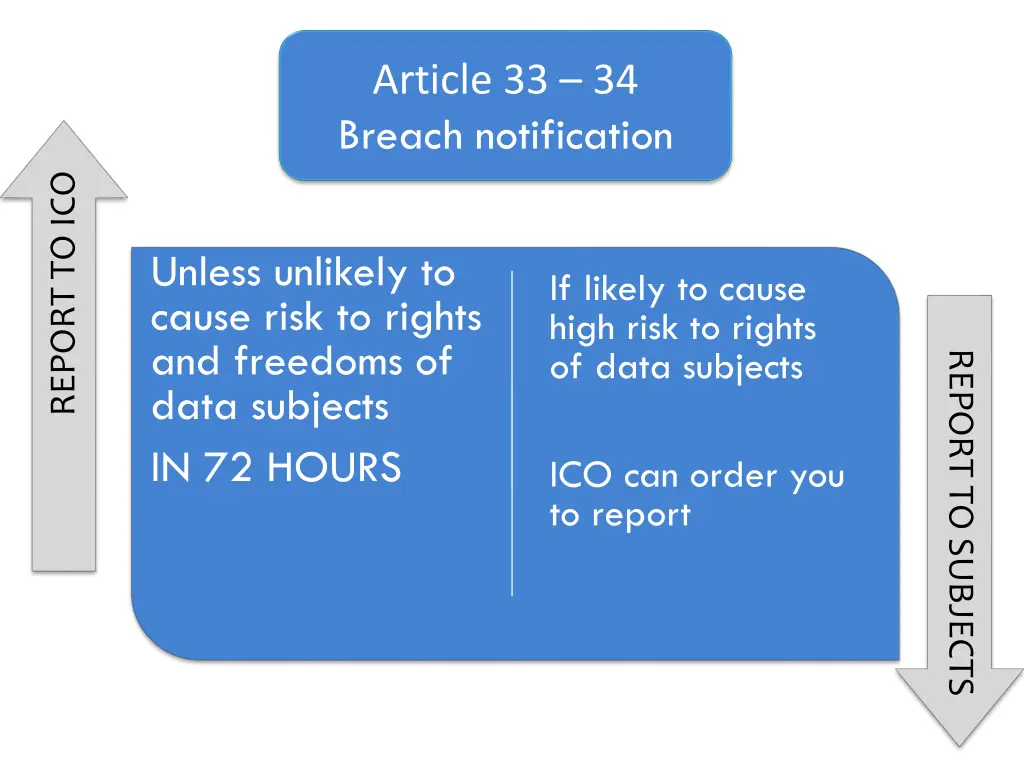 article 33 34 breach notification