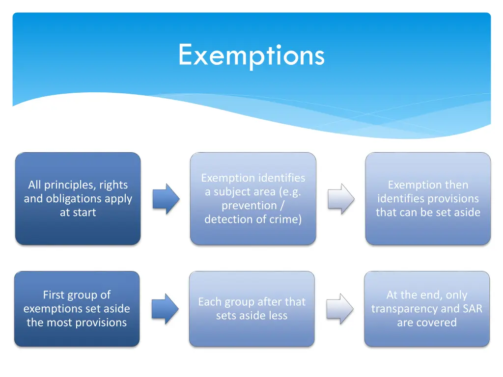 exemptions 1