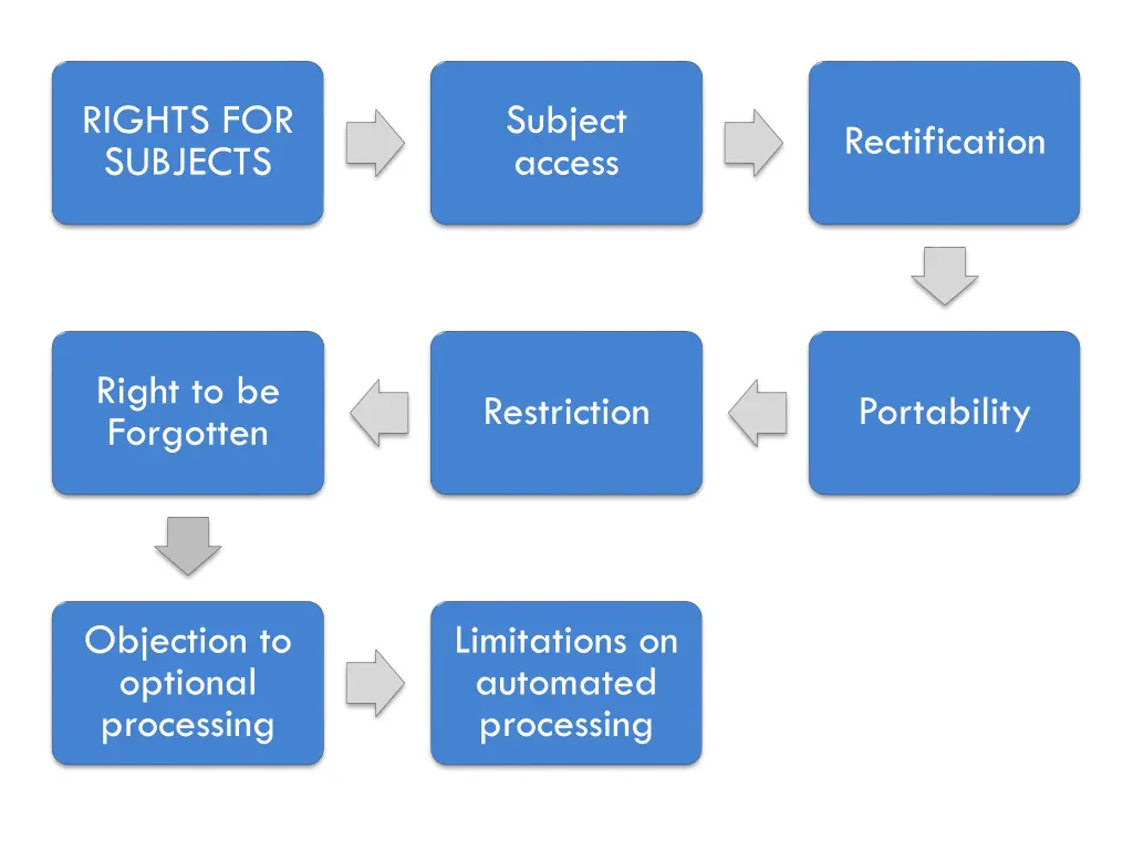 rights for subjects