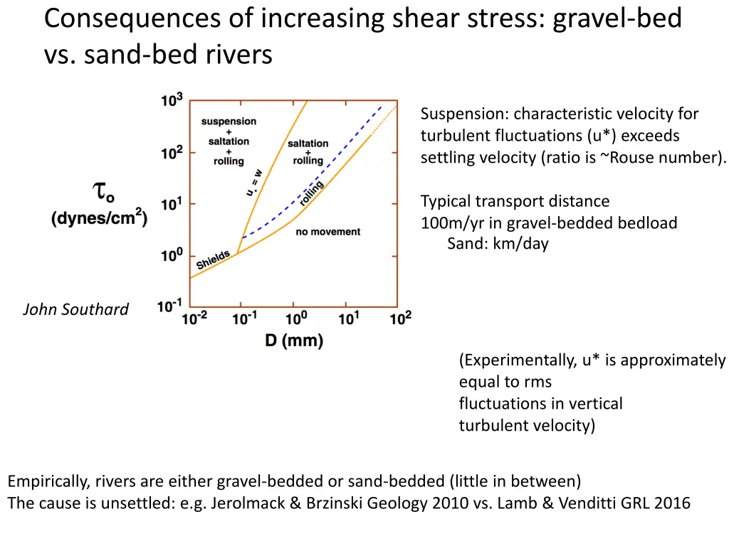 consequences of increasing shear stress gravel