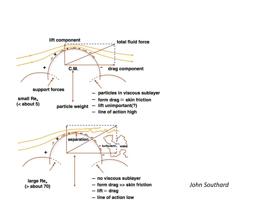 john southard