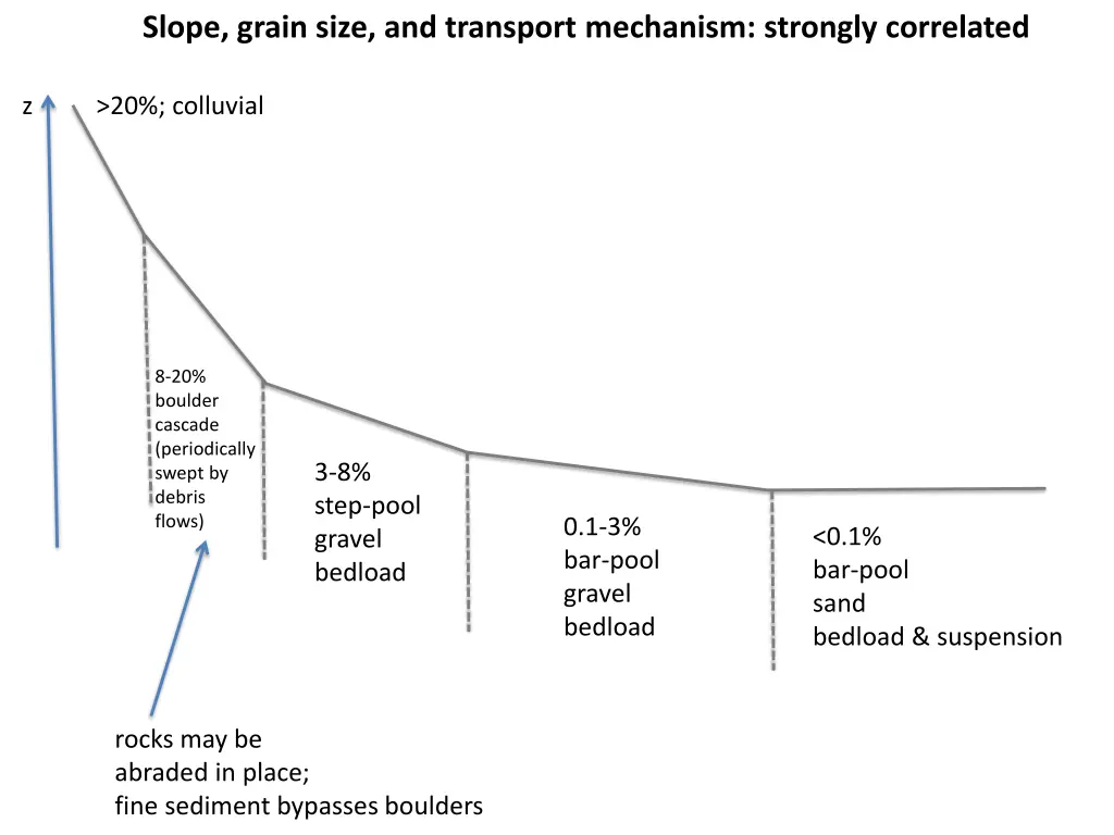 slope grain size and transport mechanism strongly