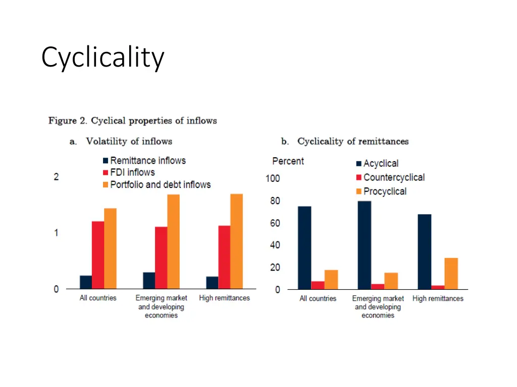 cyclicality