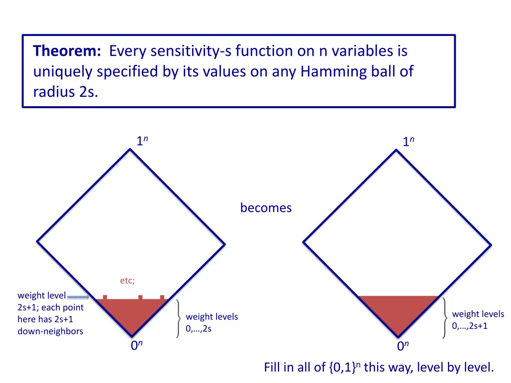 theorem every sensitivity s function 7