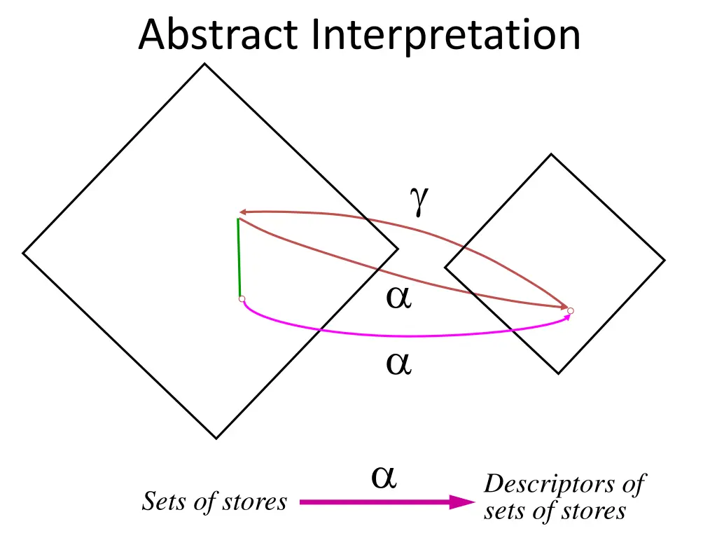 abstract interpretation