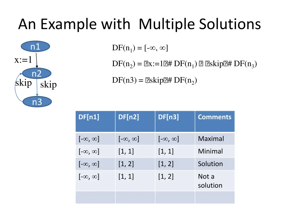 an example with multiple solutions