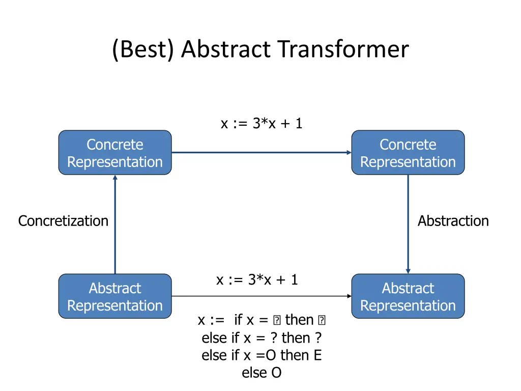 best abstract transformer 1