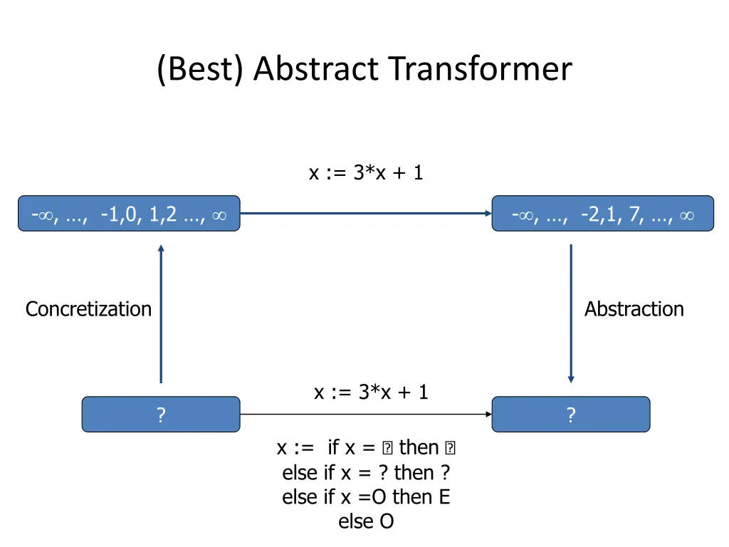 best abstract transformer 2