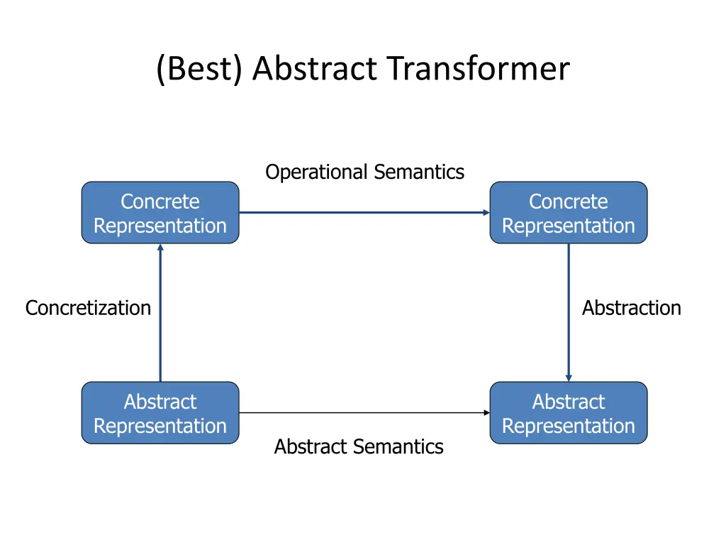 best abstract transformer