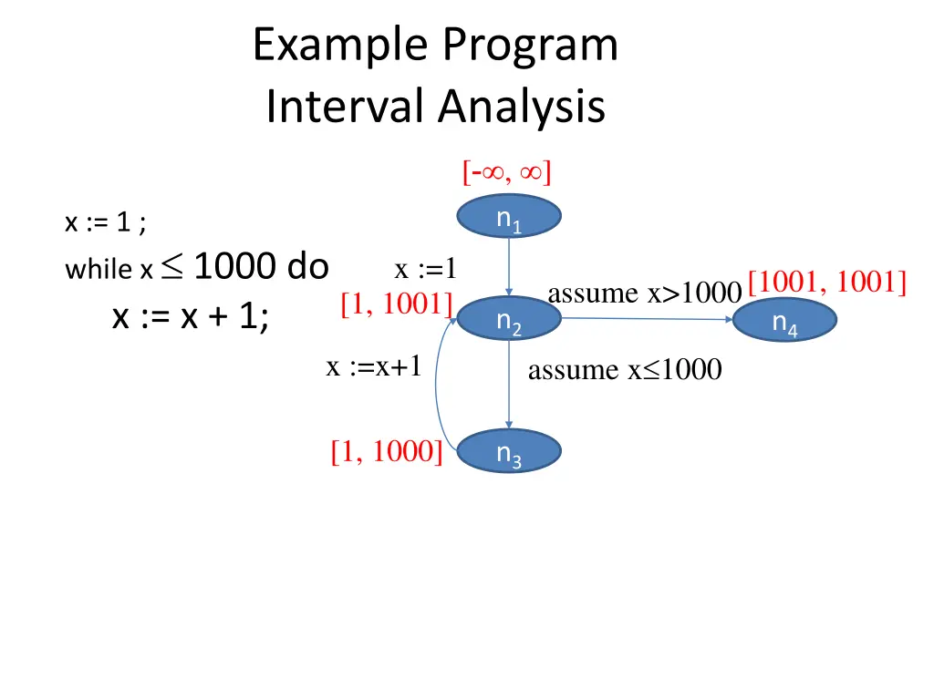 example program interval analysis 1