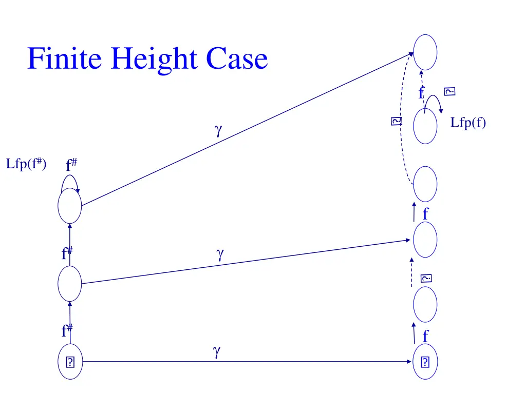 finite height case