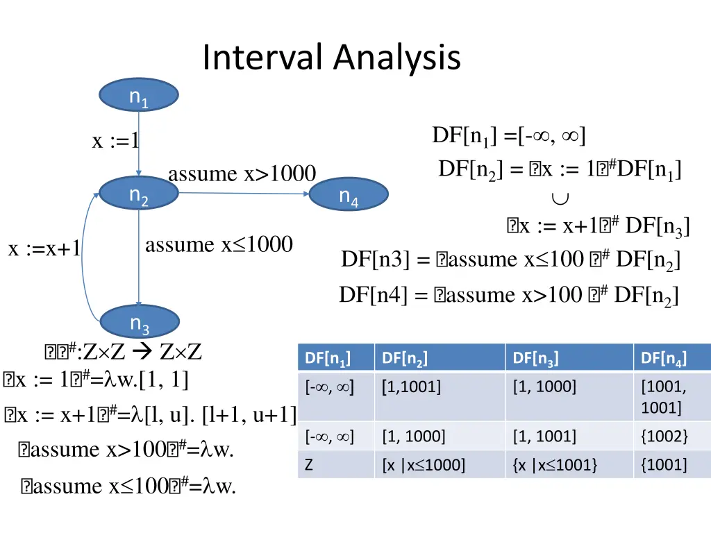 interval analysis