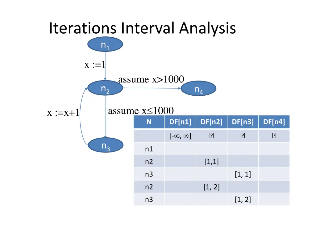 iterations interval analysis n 1