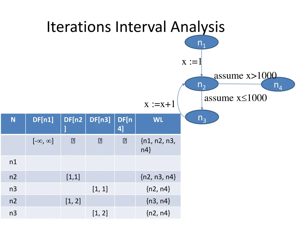 iterations interval analysis