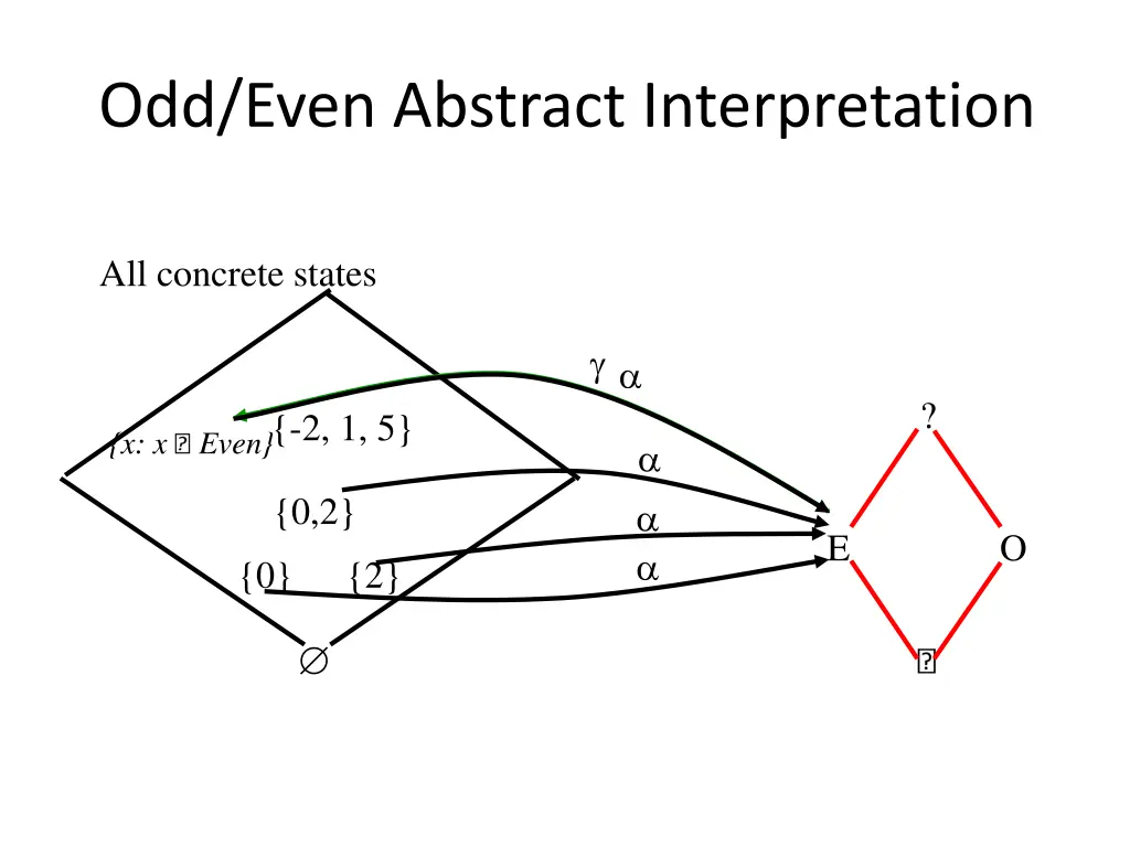 odd even abstract interpretation 1