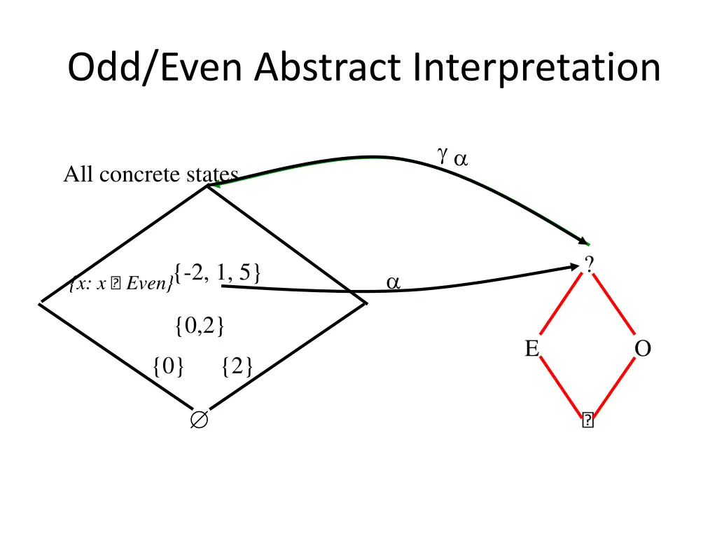 odd even abstract interpretation 2