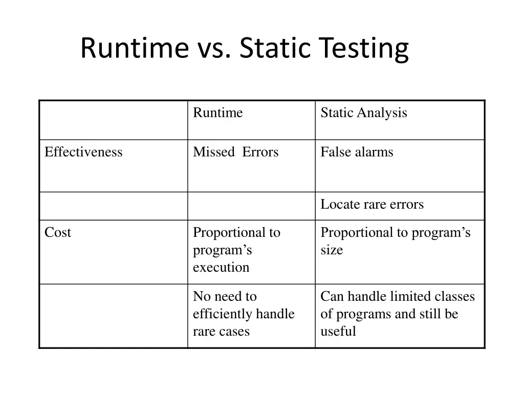 runtime vs static testing