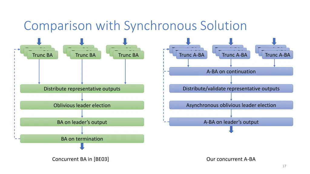 comparison with synchronous solution