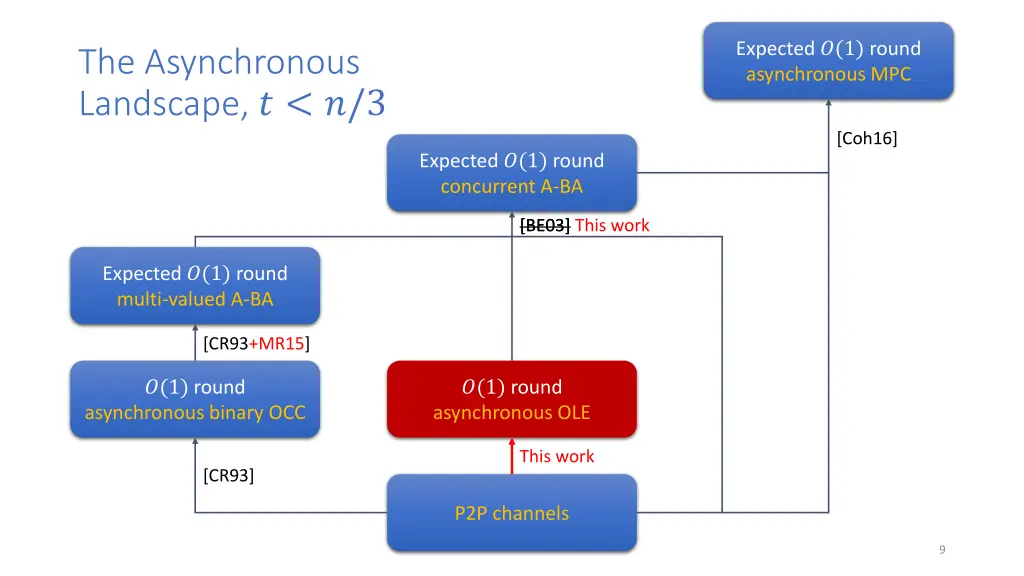 expected 1 round asynchronous mpc