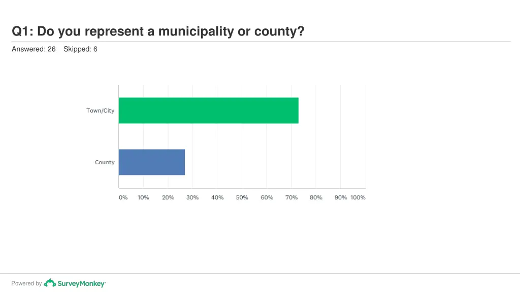 q1 do you represent a municipality or county