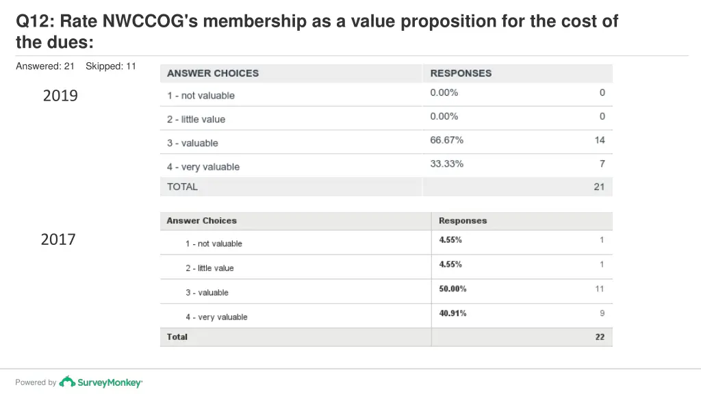 q12 rate nwccog s membership as a value