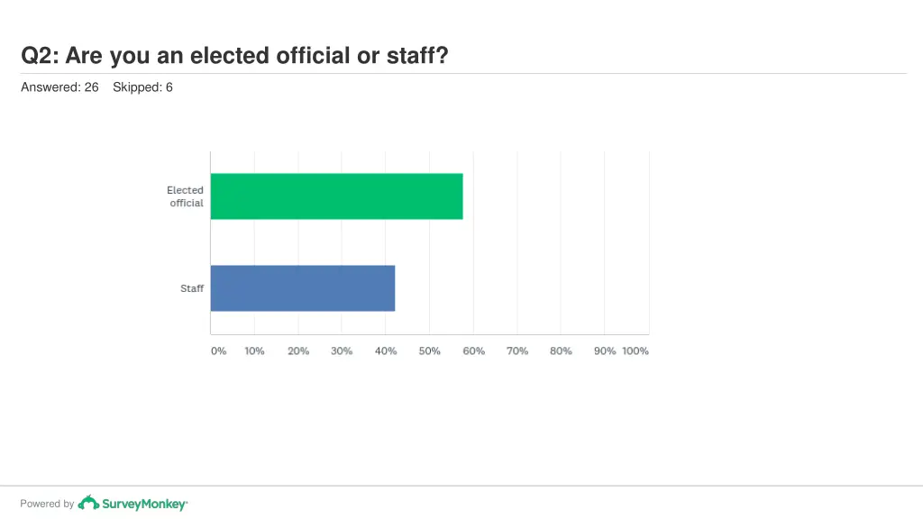 q2 are you an elected official or staff