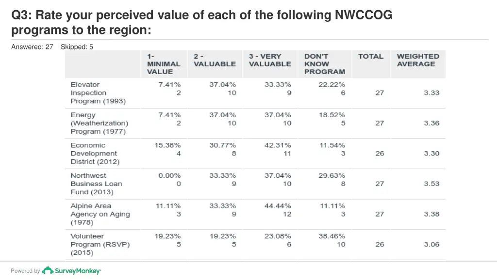 q3 rate your perceived value of each