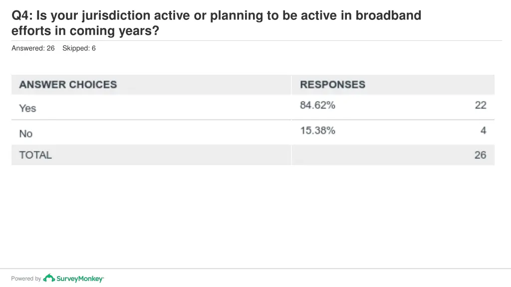 q4 is your jurisdiction active or planning