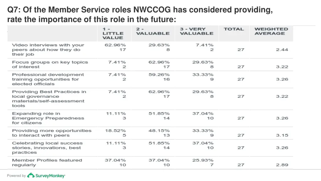 q7 of the member service roles nwccog