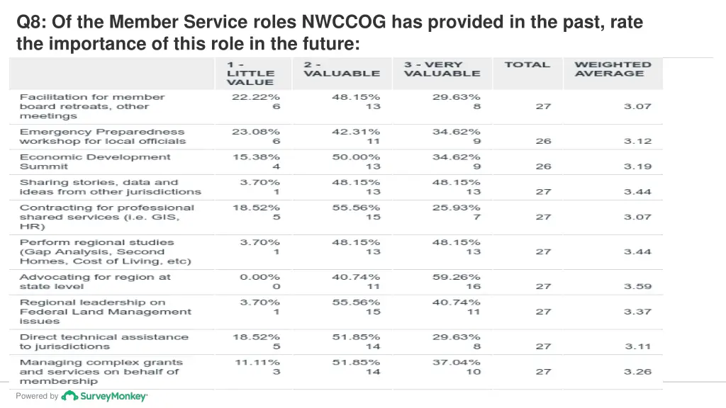 q8 of the member service roles nwccog