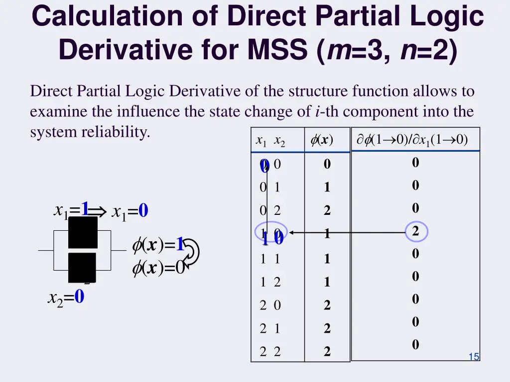 calculation of direct partial logic derivative