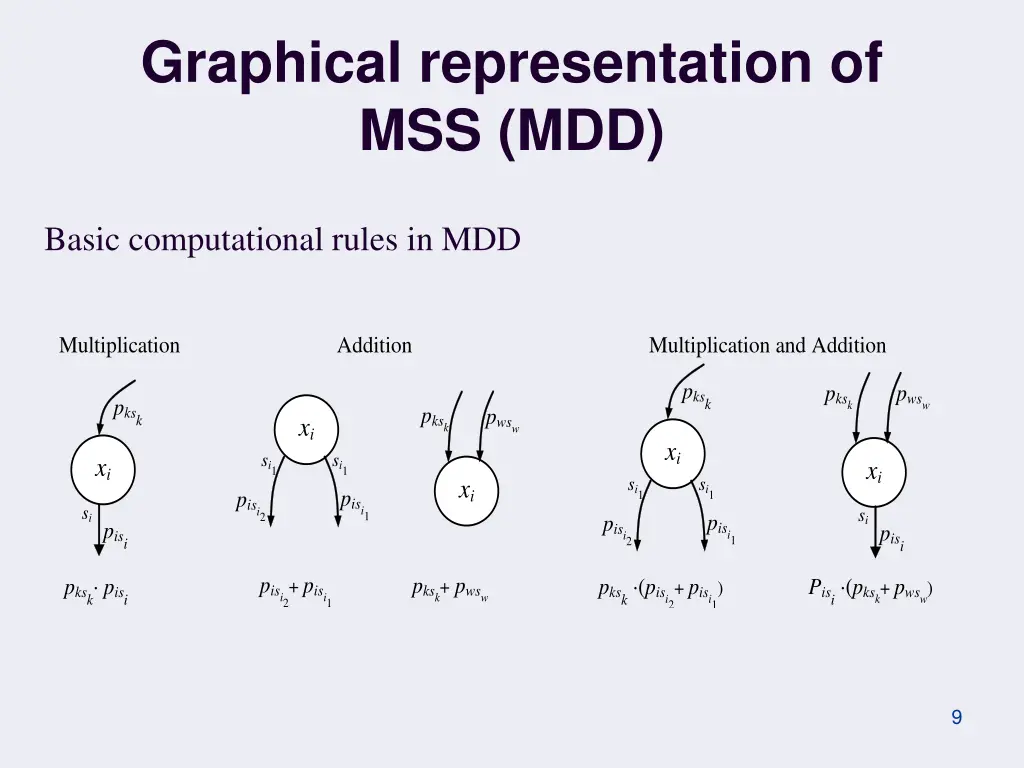 graphical representation of mss mdd