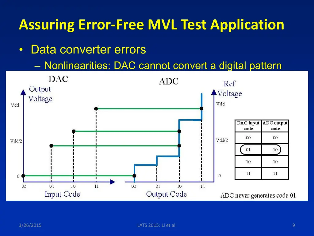 assuring error free mvl test application