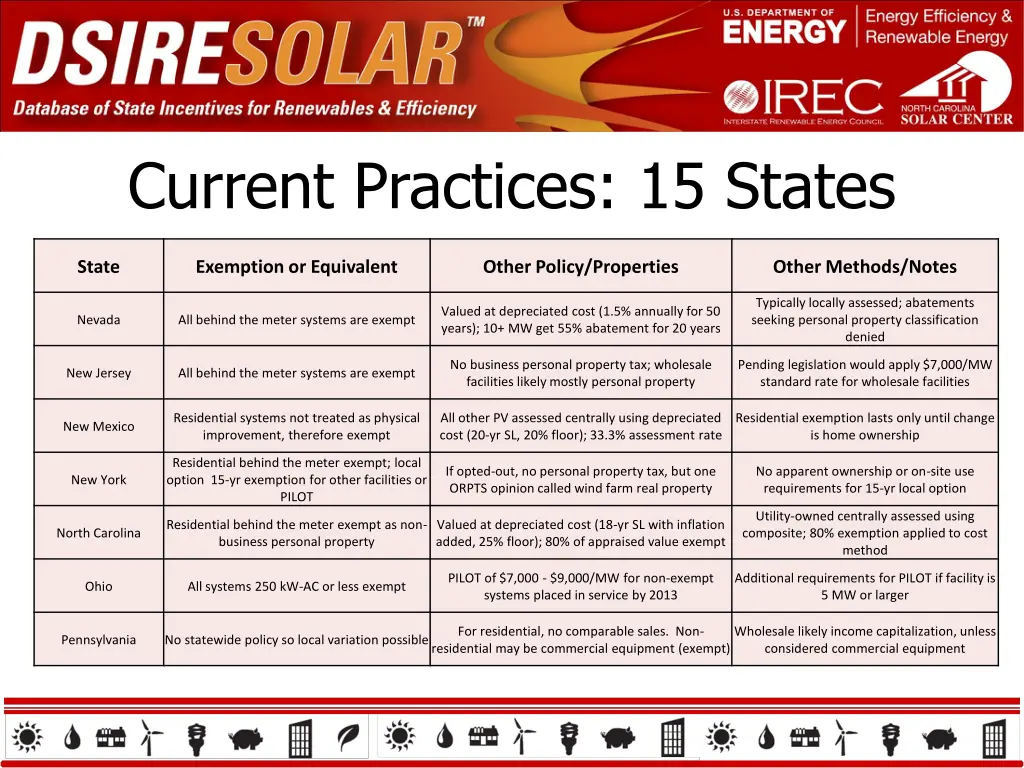 current practices 15 states 1