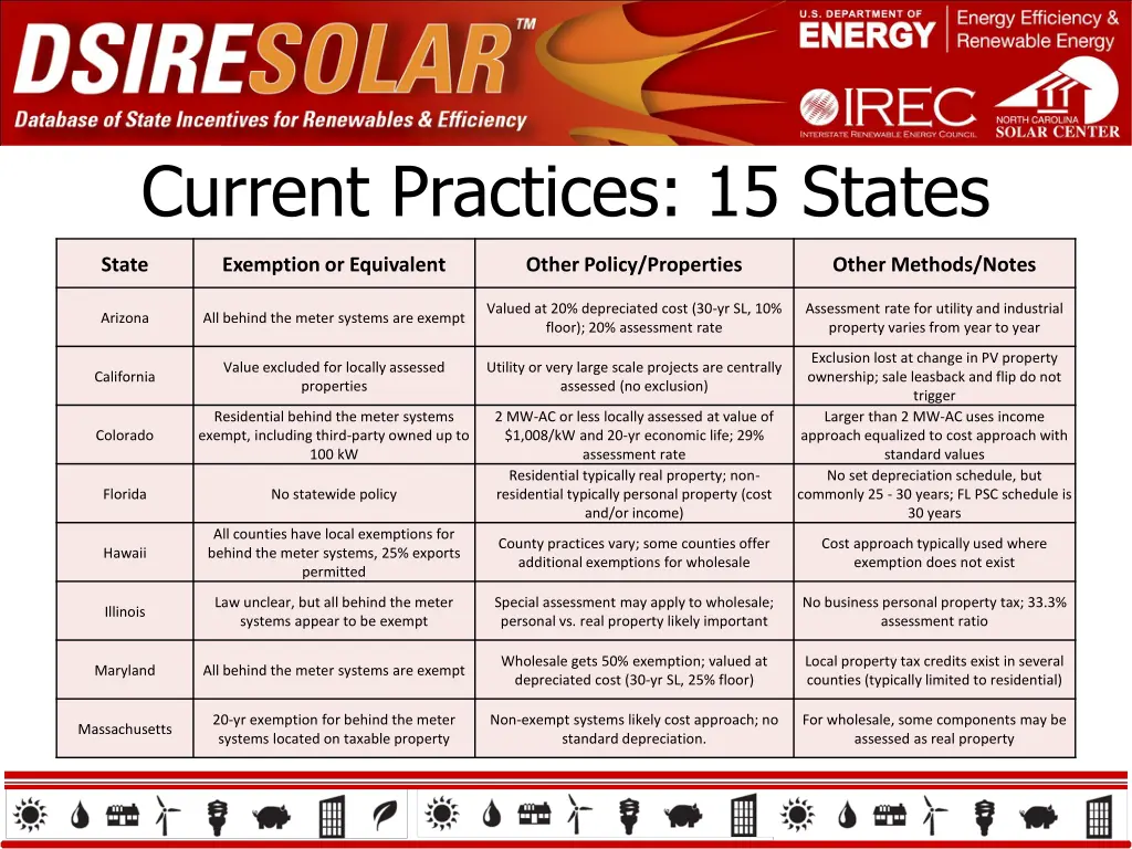 current practices 15 states