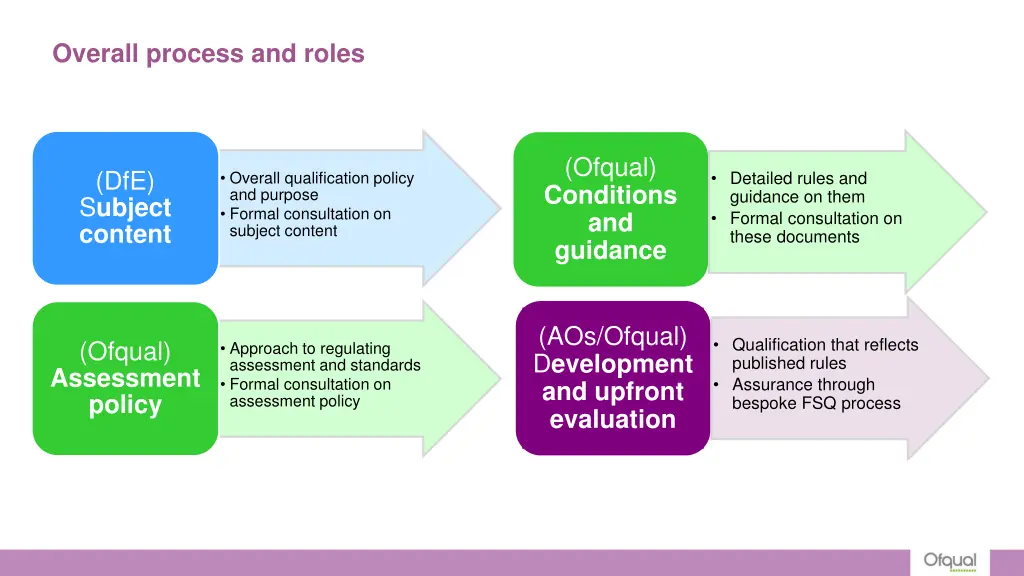 overall process and roles