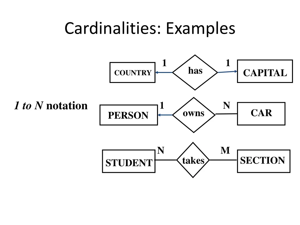 cardinalities examples 1