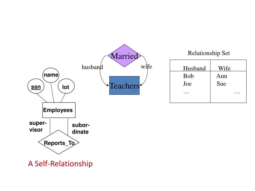 relationship set