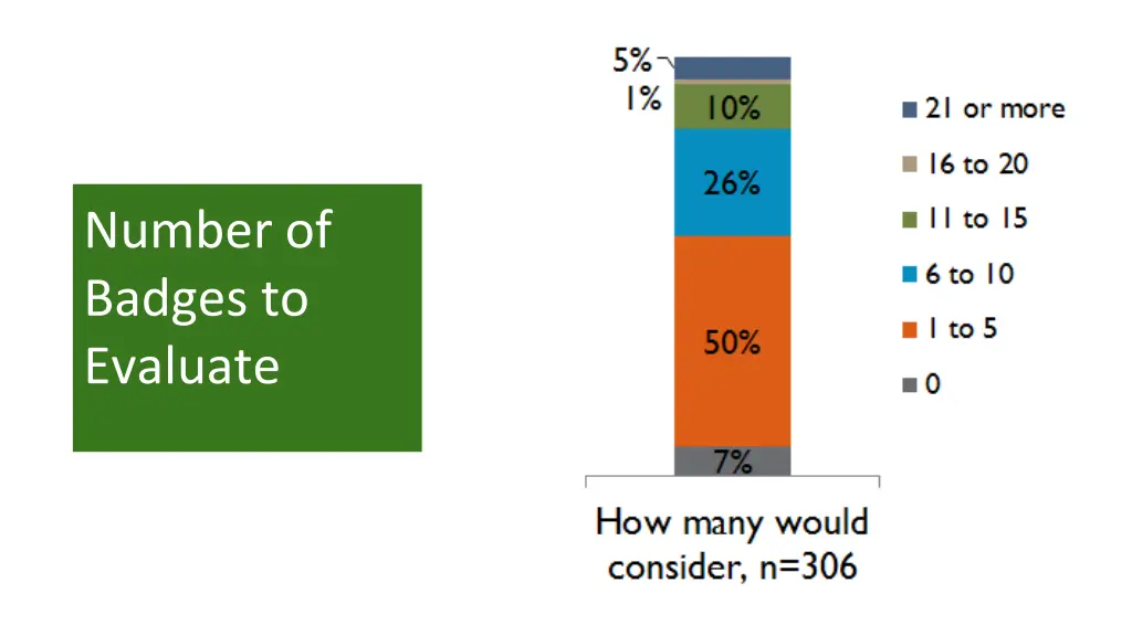 number of badges to evaluate