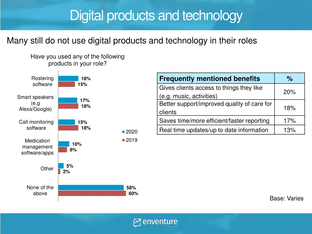 digital products and technology