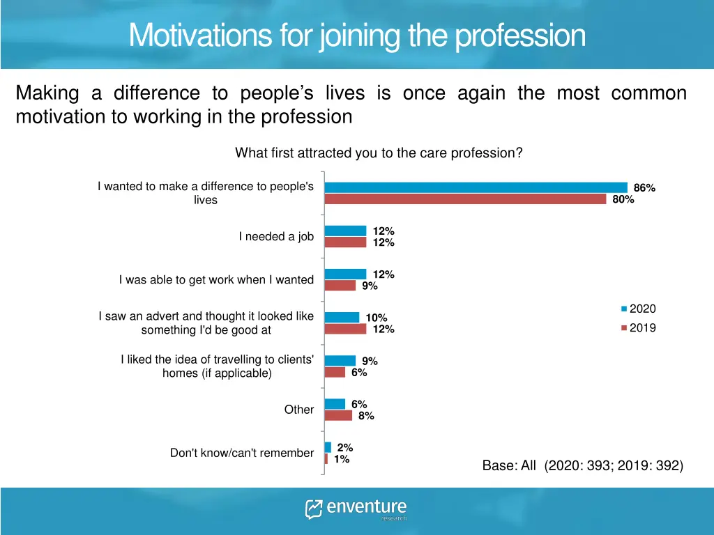 motivations for joining the profession