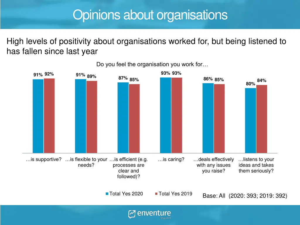 opinions about organisations