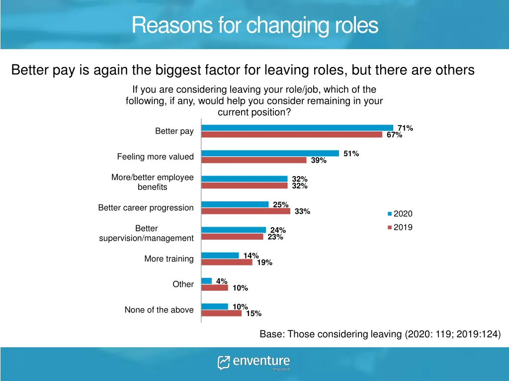 reasons for changing roles