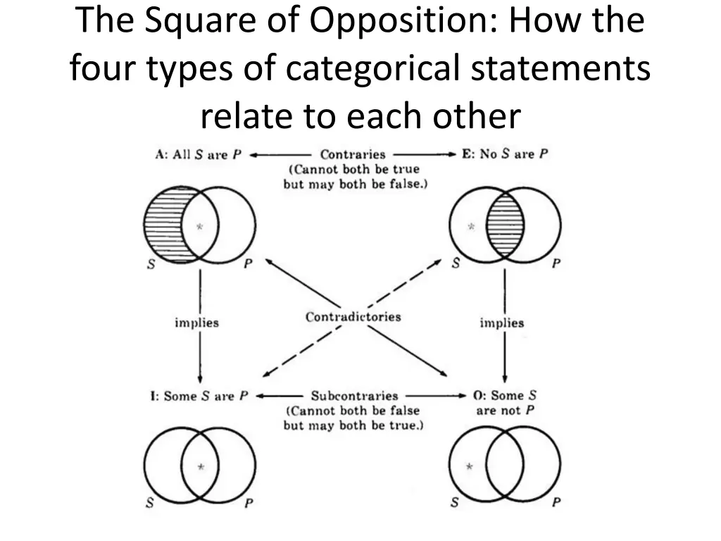 the square of opposition how the four types