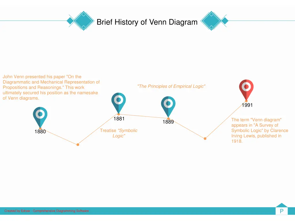 brief history of venn diagram