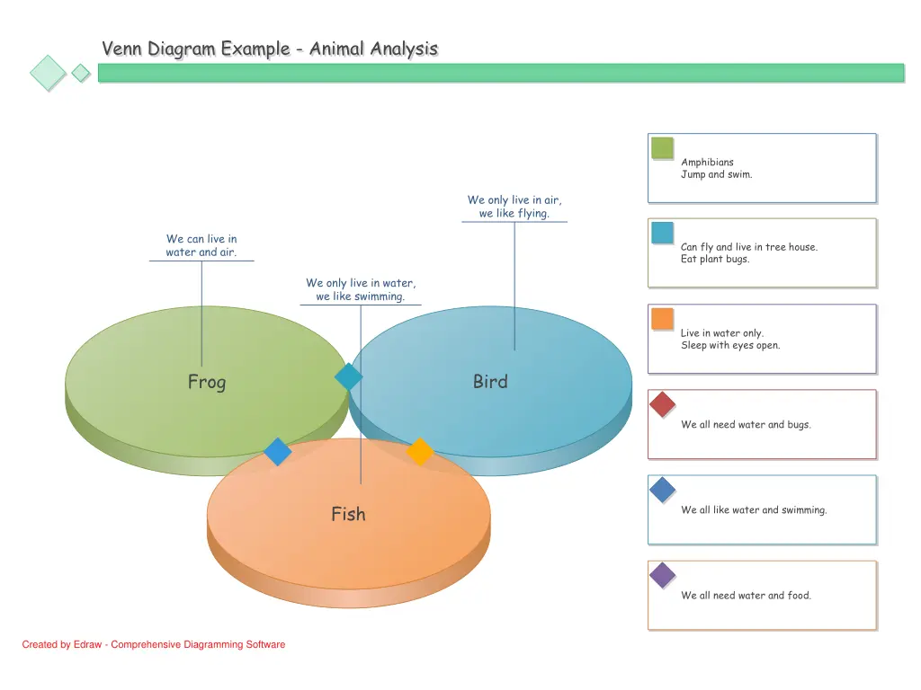 venn diagram example animal analysis