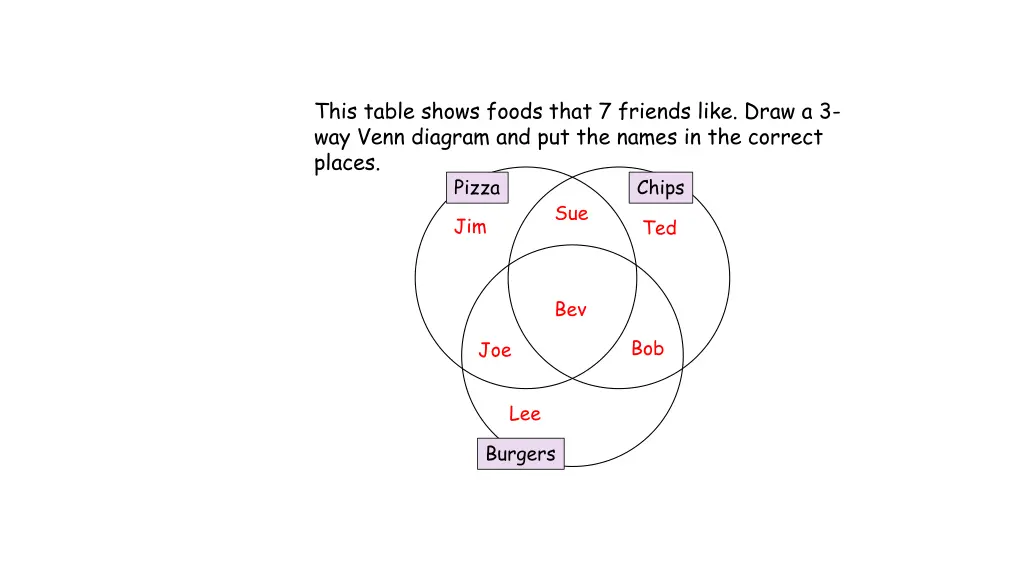 this table shows foods that 7 friends like draw 1