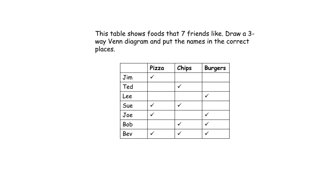 this table shows foods that 7 friends like draw